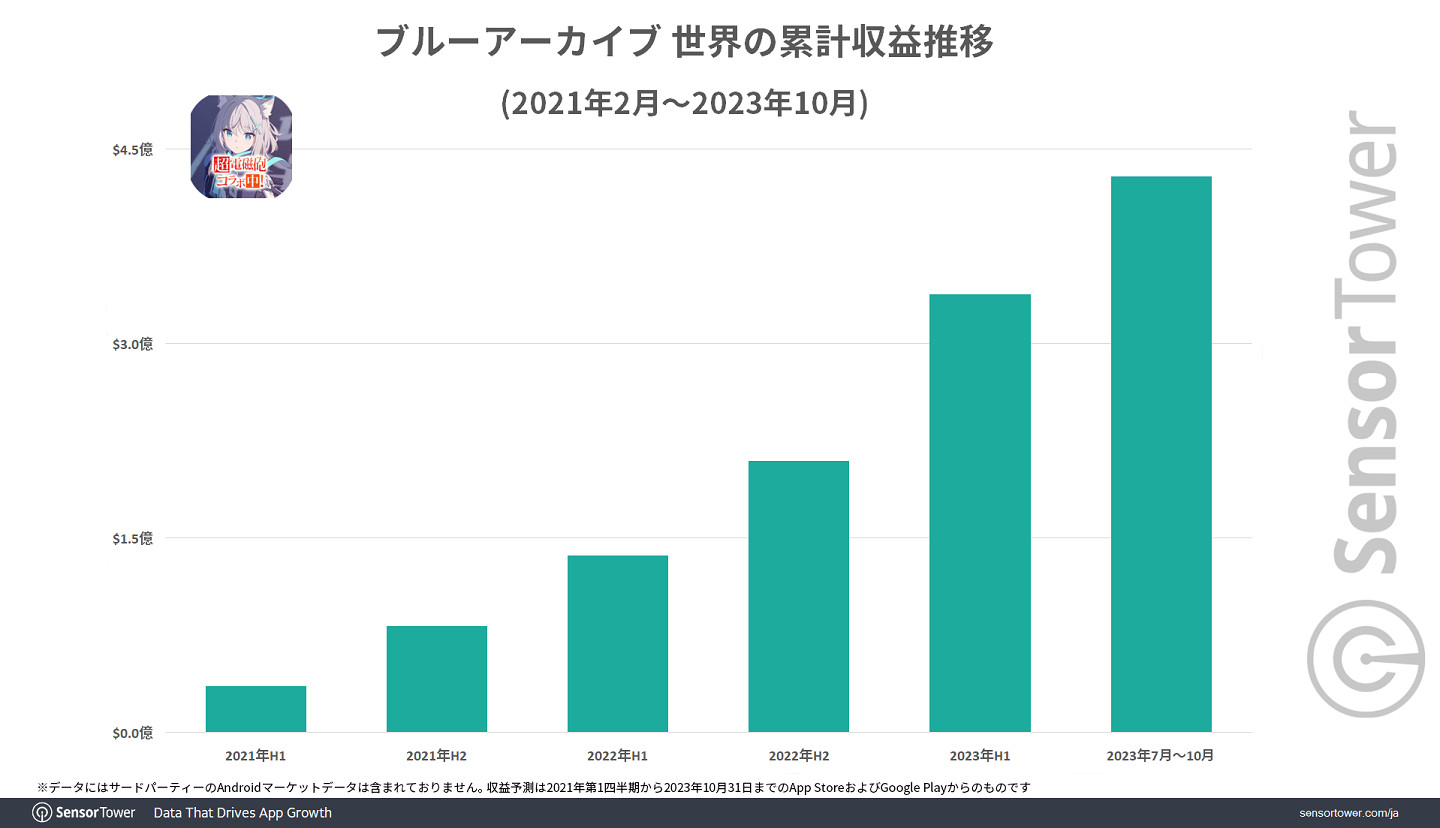 《蔚藍檔案》2023年全球市場收入和下載量增長一倍以上 《蔚藍檔案》2023年全球市場收入和下載量增長一倍以上