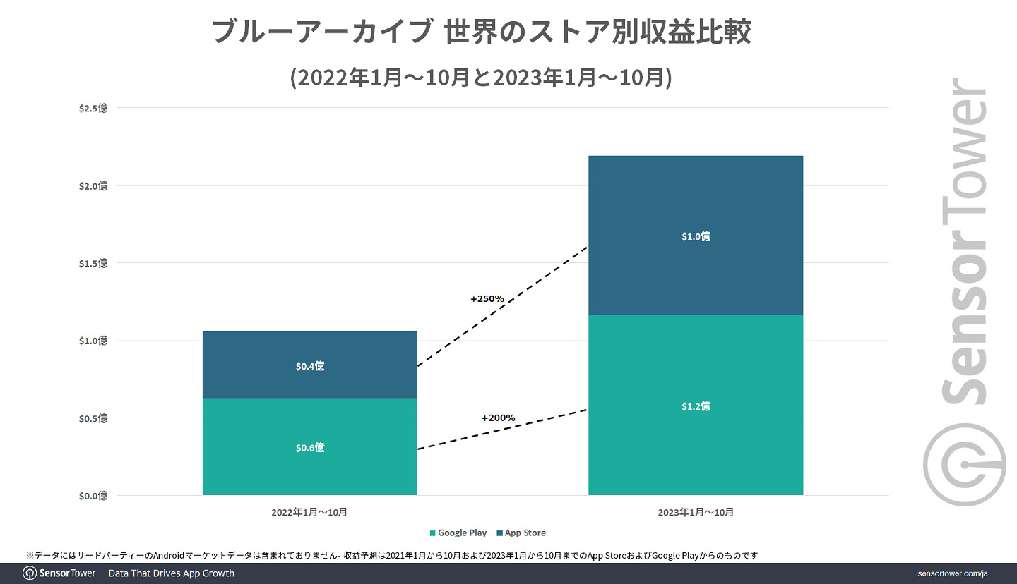 《蔚藍檔案》2023年全球市場收入和下載量增長一倍以上 《蔚藍檔案》2023年全球市場收入和下載量增長一倍以上