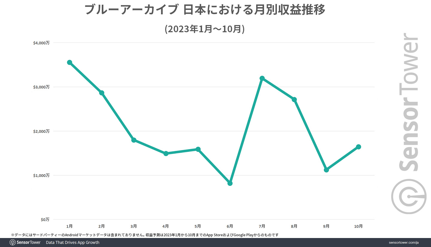 《蔚藍檔案》2023年全球市場收入和下載量增長一倍以上 《蔚藍檔案》2023年全球市場收入和下載量增長一倍以上