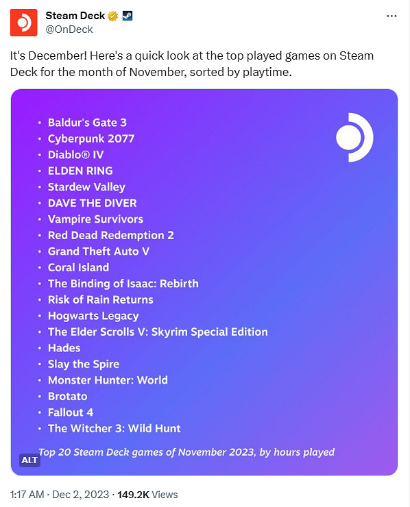 11月Steam Deck熱玩TOP20公布！《柏德之門3》4連貫