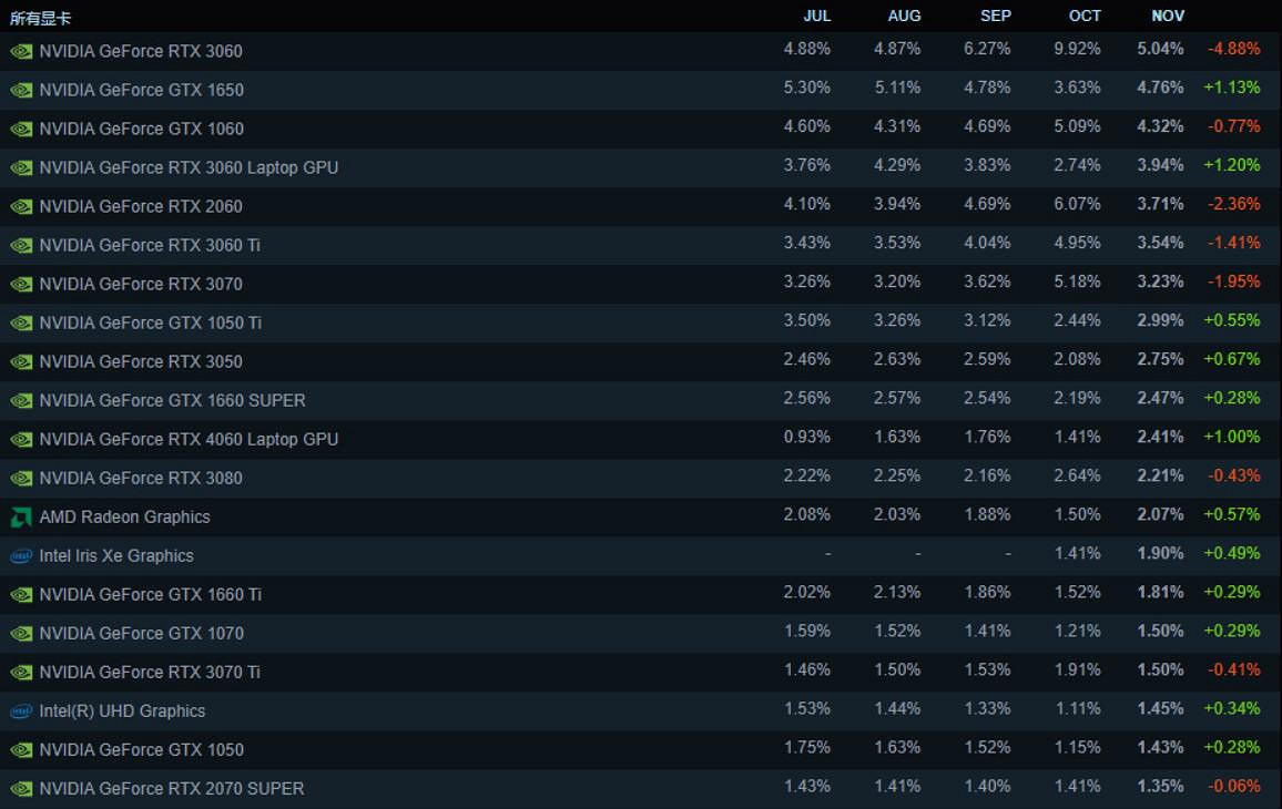 11月Steam硬體調查:3060依然穩居第一!A卡無人問津 11月Steam硬體調查:3060依然穩居第一!A卡無人問津