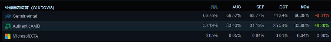 11月Steam硬體調查:3060依然穩居第一!A卡無人問津 11月Steam硬體調查:3060依然穩居第一!A卡無人問津