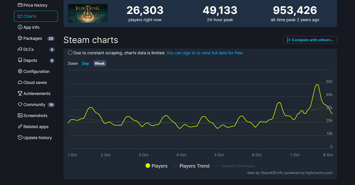 《艾爾登法環》新史低促銷後 登頂Steam銷量榜