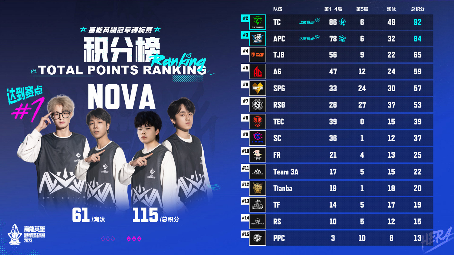 高能冠軍從NOVA開始！NOVA戰隊斬獲首屆“高能英雄冠軍錦標賽”冠軍