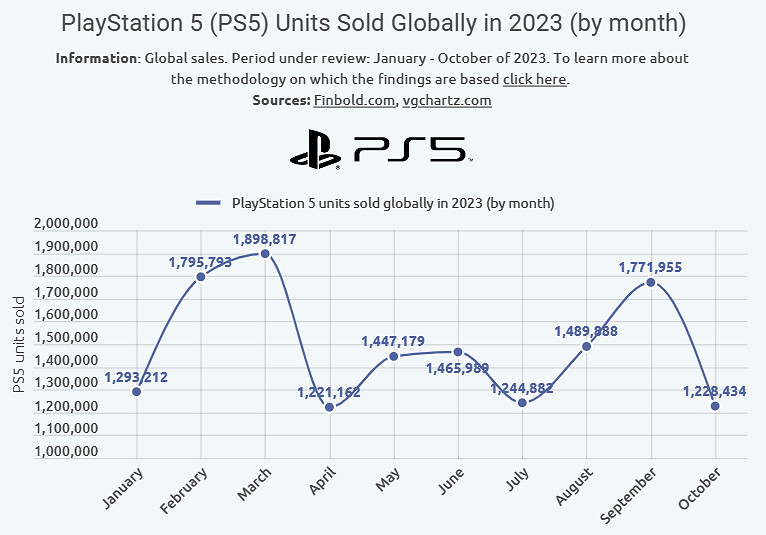 據統計2023年前10個月 PS5平均每天能售出超過4萬台