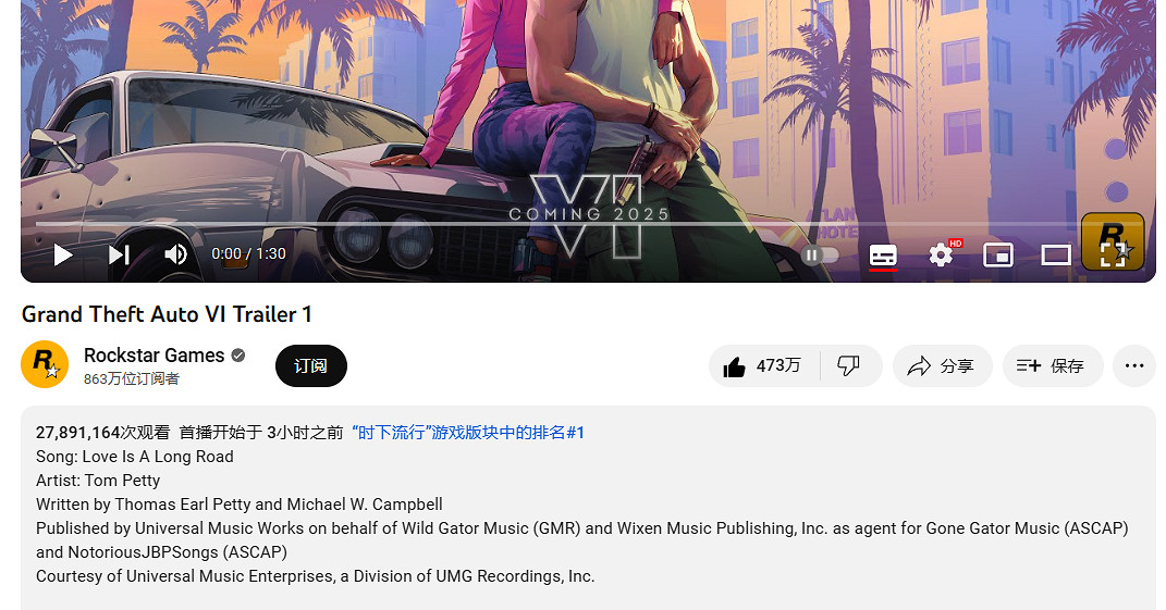 期待太久！R星《GTA6》首個預告 YouTube 點讚數已超越前作