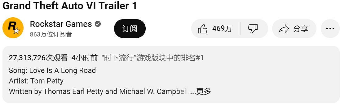 《GTA6》預告已獲469萬點讚 開發團隊對泄漏表示沮喪