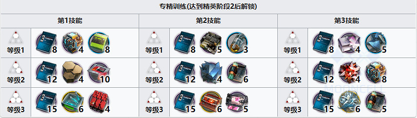 《明日方舟》鐧培養材料