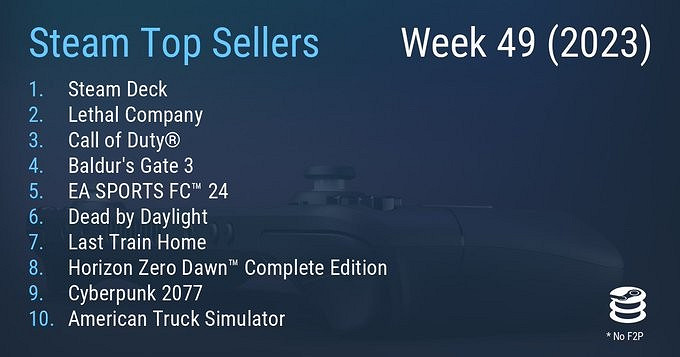 Steam最新一周銷量榜 Steam Deck成功三連冠 Steam最新一周銷量榜 Steam Deck成功三連冠