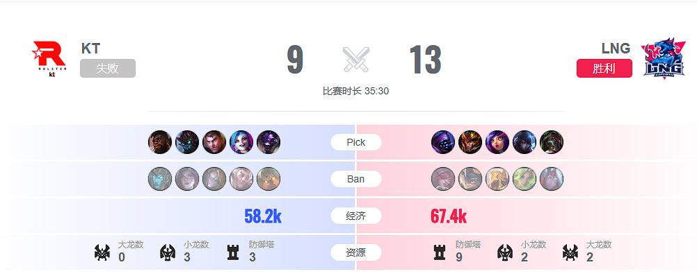 《lol》瑞士輪KT vs LNG影片介紹 《lol》瑞士輪KT vs LNG影片介紹