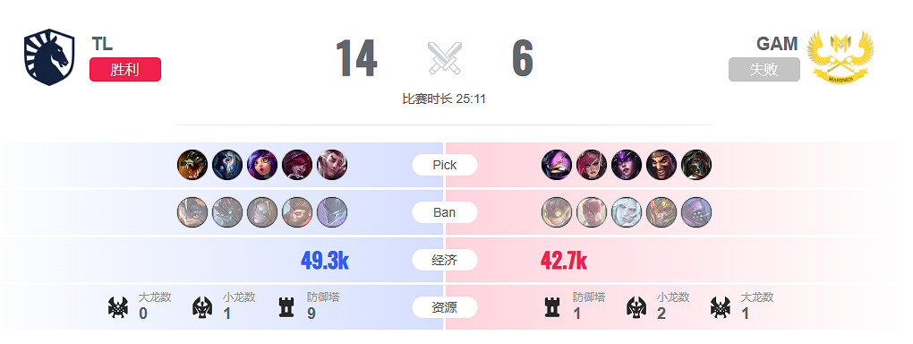 《lol》瑞士輪TL vs GAM影片介紹 《lol》瑞士輪TL vs GAM影片介紹