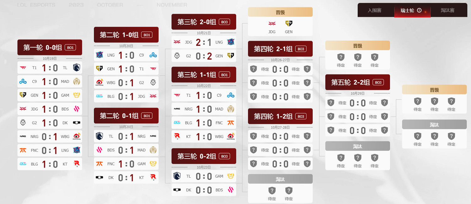 《英雄聯盟》2023全球總決賽瑞士輪賽況大全 《英雄聯盟》2023全球總決賽瑞士輪賽況大全