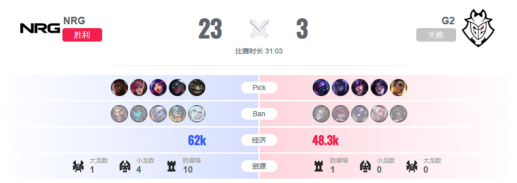 《lol》瑞士輪G2 vs NRG影片介紹 《lol》瑞士輪G2 vs NRG影片介紹