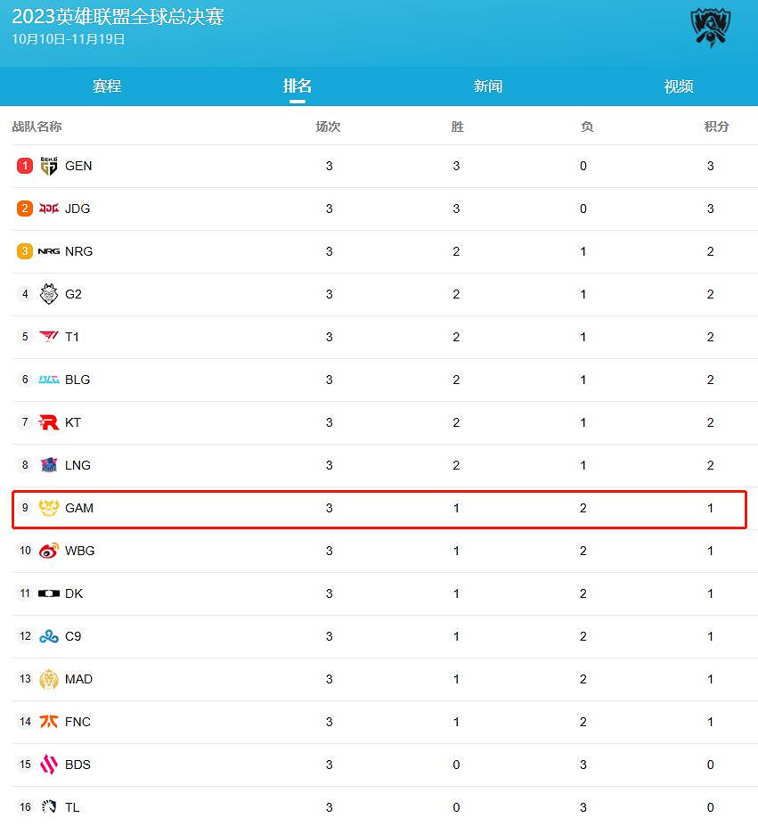 《英雄聯盟》gam戰隊排名介紹 《英雄聯盟》gam戰隊排名介紹
