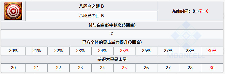 《FGO》雜賀孫一從者圖鑒