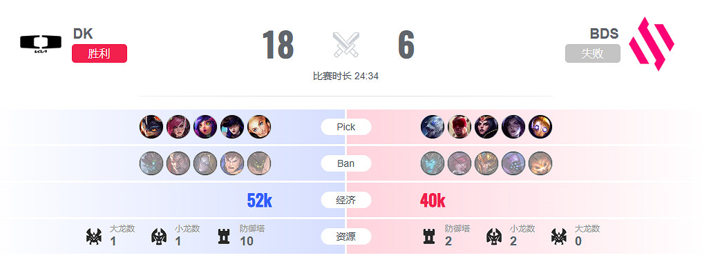 《lol》瑞士輪DK vs BDS影片介紹 《lol》瑞士輪DK vs BDS影片介紹