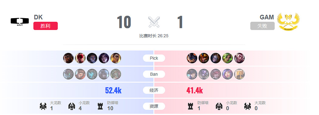 《lol》瑞士輪DK vs GAM影片介紹