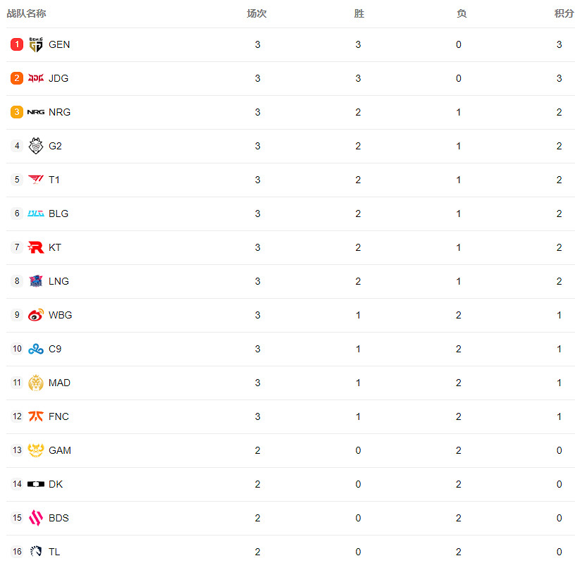 《lol》瑞士輪第二輪抽簽人員介紹 《lol》瑞士輪第二輪抽簽人員介紹