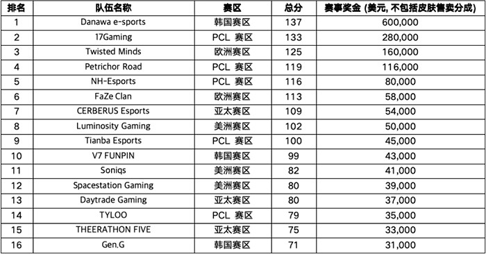 PUBG全球總決賽（PGC 2023）韓國隊伍DNW最終獲勝