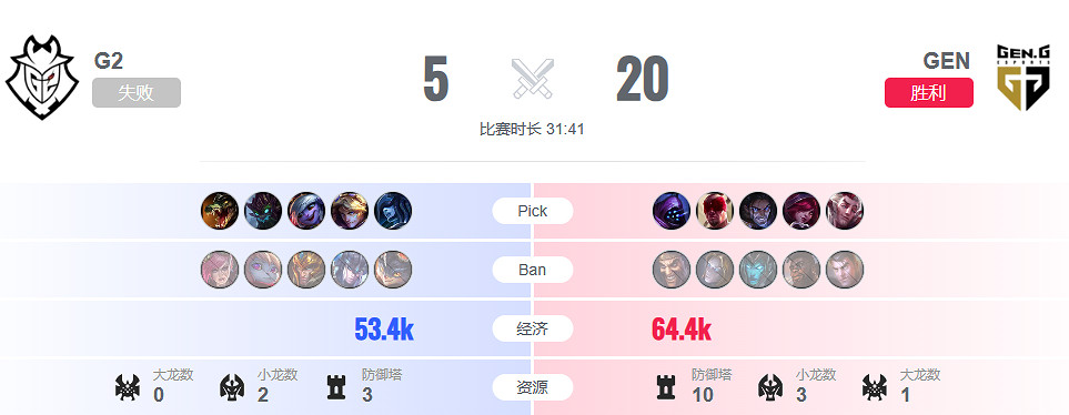 《lol》瑞士輪G2 vs GEN影片介紹