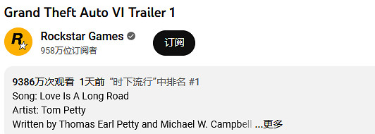 《GTA6》預告片打破 YouTube 24小時播放記錄 即將超越前作 《GTA6》預告片打破 YouTube 24小時播放記錄 即將超越前作