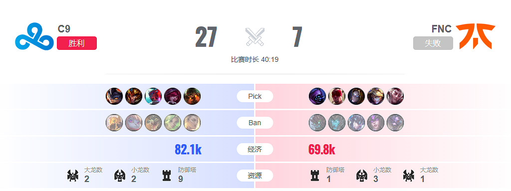 《lol》瑞士輪C9 vs FNC影片介紹