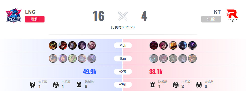《lol》瑞士輪KT vs LNG影片介紹 《lol》瑞士輪KT vs LNG影片介紹