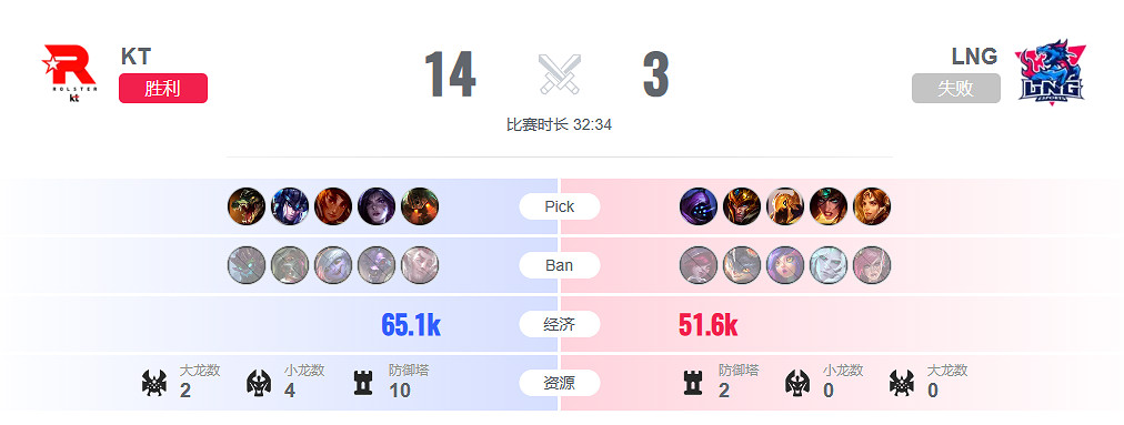 《lol》瑞士輪KT vs LNG影片介紹 《lol》瑞士輪KT vs LNG影片介紹