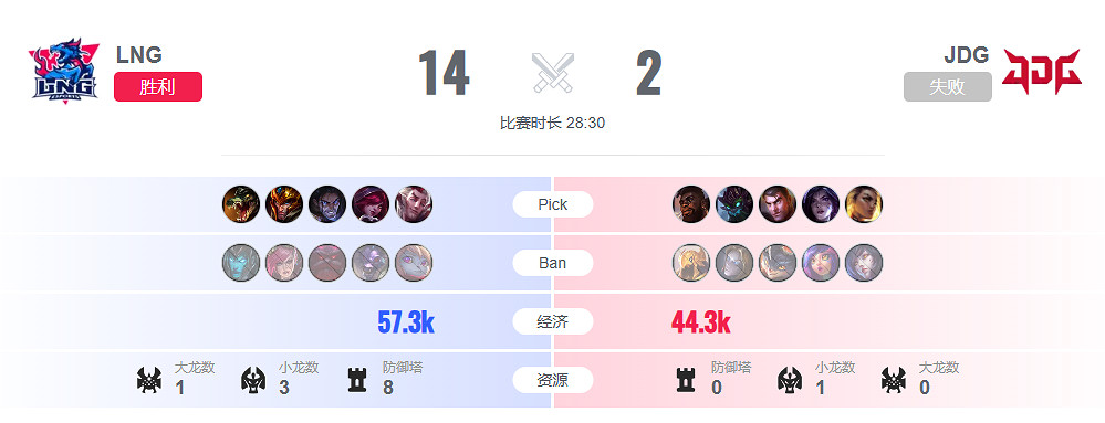 《lol》瑞士輪JDG vs LNG影片介紹