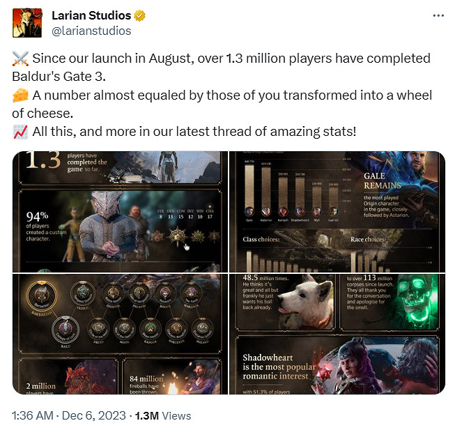 《柏德之門3》遊戲內資料公布：已有130萬玩家通關！