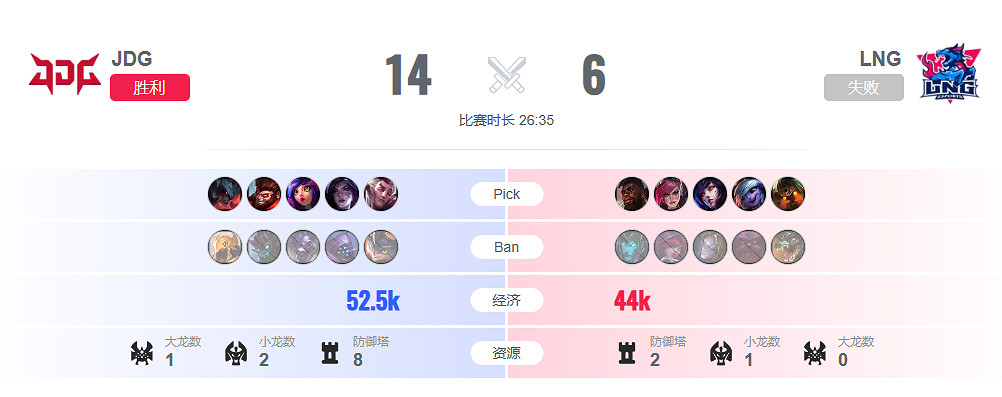 《lol》瑞士輪JDG vs LNG影片介紹