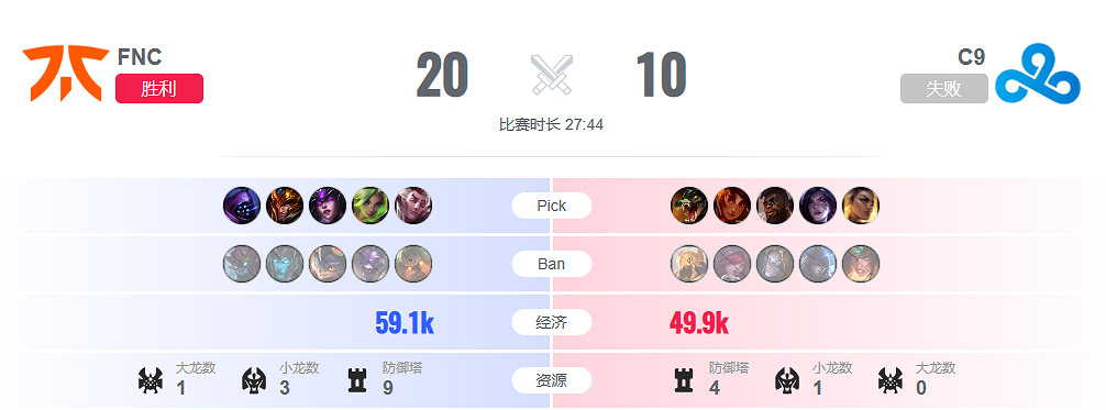《lol》瑞士輪C9 vs FNC影片介紹