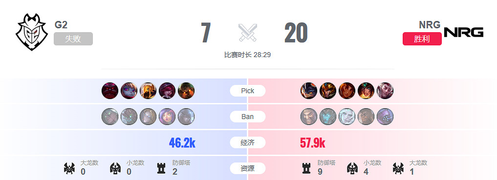《lol》瑞士輪G2 vs NRG影片介紹 《lol》瑞士輪G2 vs NRG影片介紹