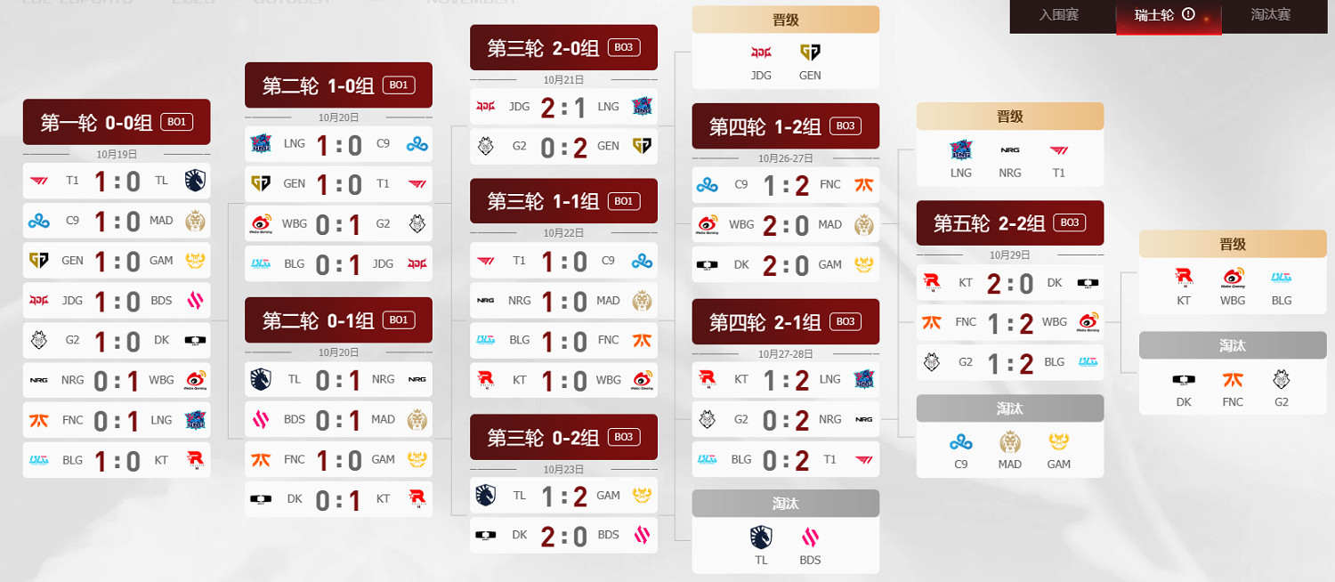 《lol》S13總決賽瑞士輪第四輪賽程一覽