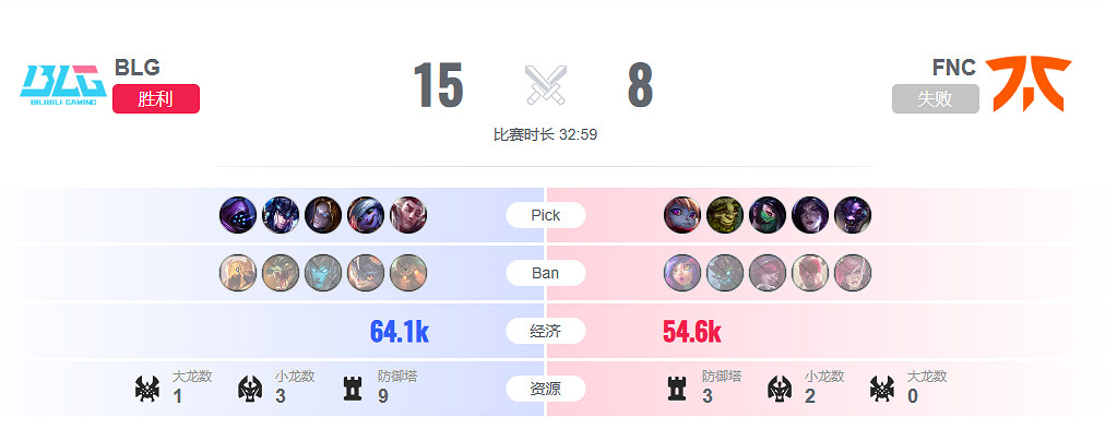 《lol》瑞士輪BLG vs FNC影片介紹