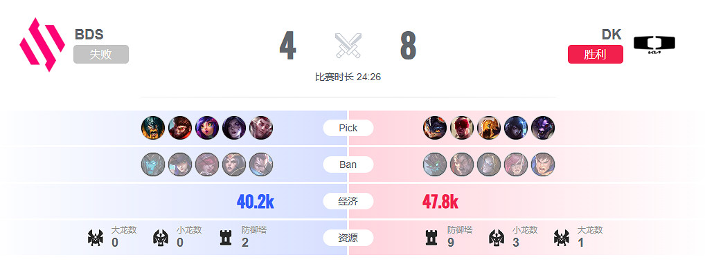 《lol》瑞士輪DK vs BDS影片介紹 《lol》瑞士輪DK vs BDS影片介紹