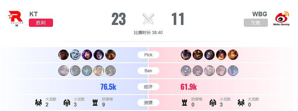 《lol》瑞士輪KT vs WBG影片介紹