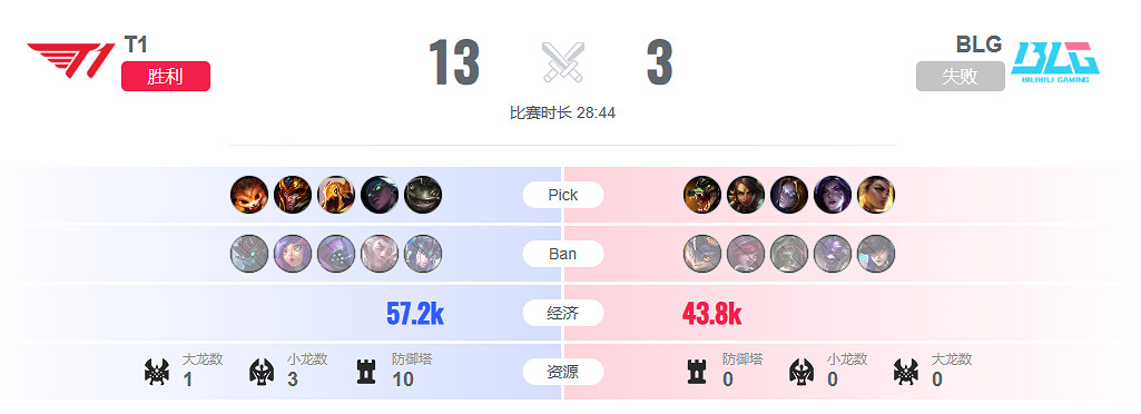 《lol》瑞士輪BLG vs T1影片介紹