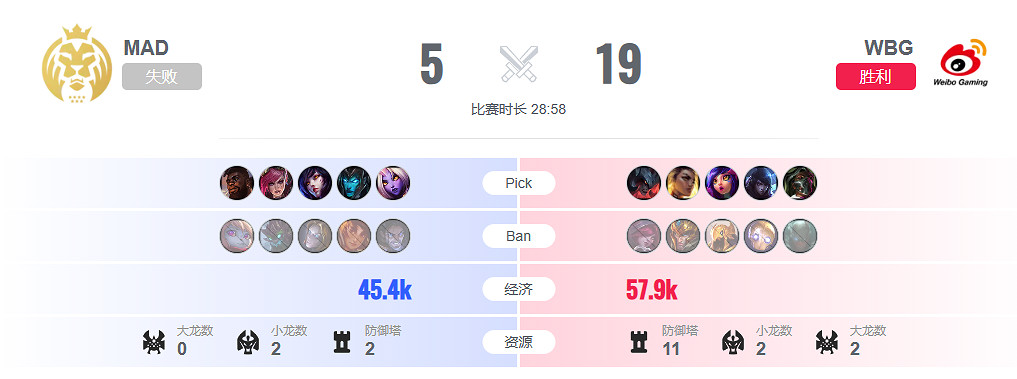 《lol》瑞士輪WBG vs MAD影片介紹