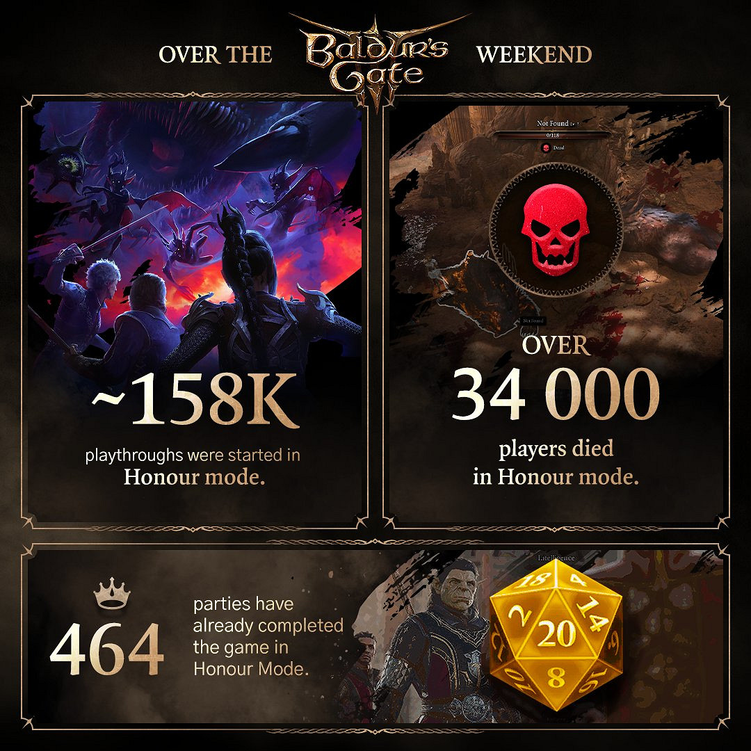 《柏德之門3》遊戲內資料公布：已有130萬玩家通關！