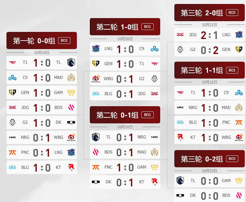 《lol》瑞士輪意思介紹