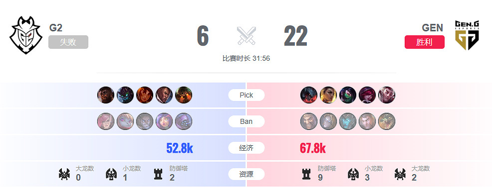 《lol》瑞士輪G2 vs GEN影片介紹