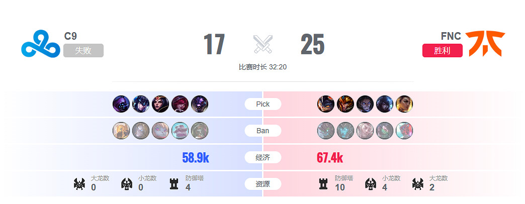 《lol》瑞士輪C9 vs FNC影片介紹