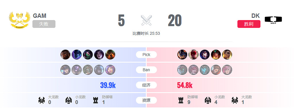 《lol》瑞士輪DK vs GAM影片介紹
