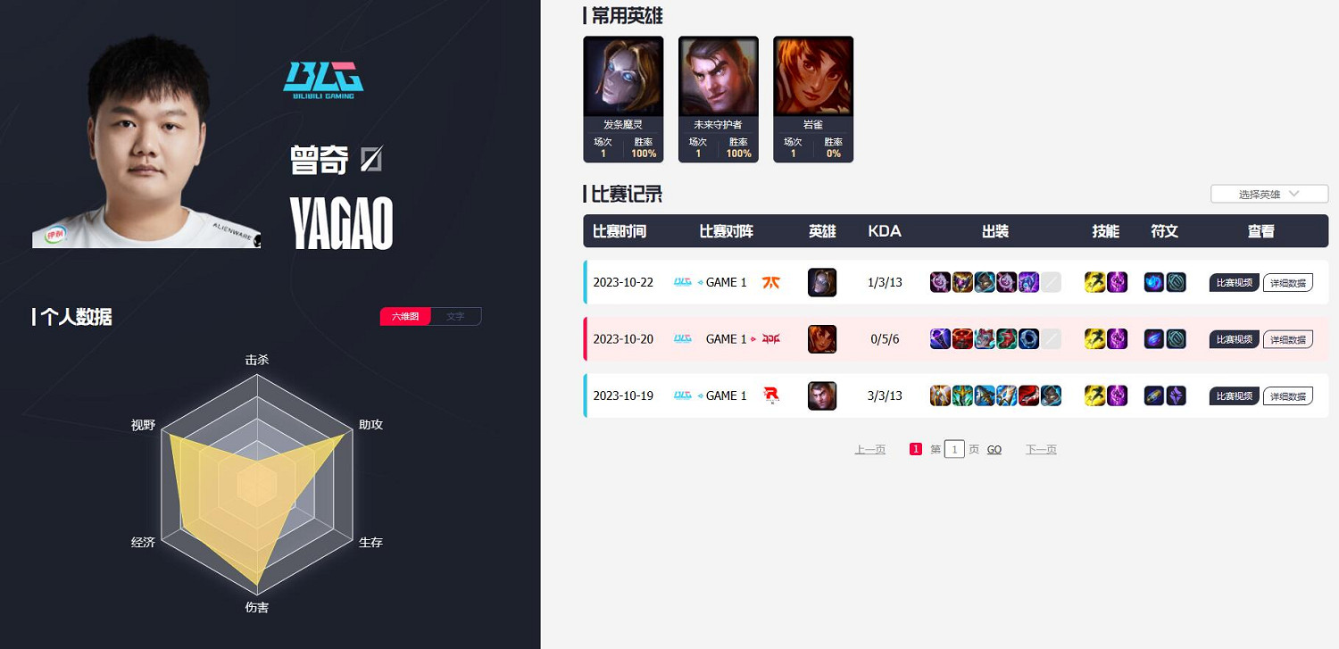 《英雄聯盟》2023S13全球總決賽四強名單最新公布 《英雄聯盟》2023S13全球總決賽四強名單最新公布