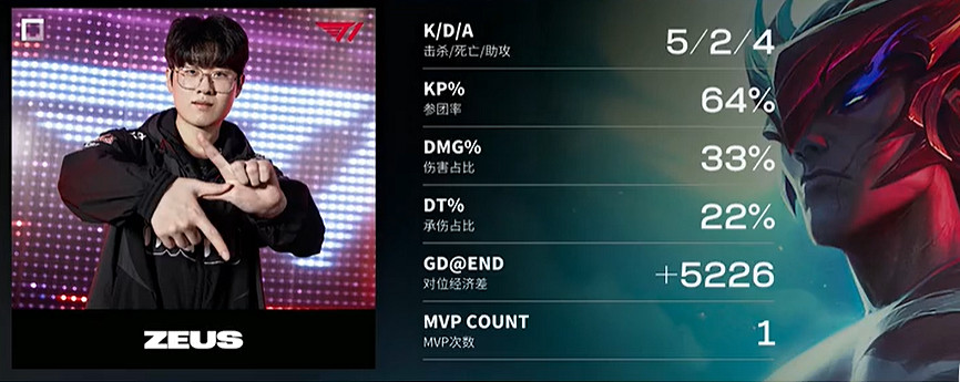 《英雄聯盟》2023S13全球總決賽t1冠軍皮膚選擇