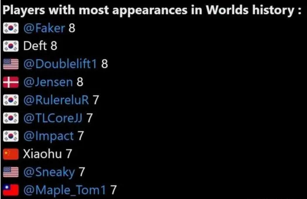 《英雄聯盟》進世界賽最多的選手介紹