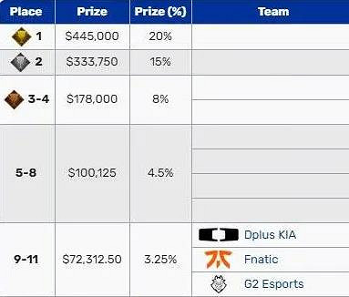 《lol》S13全球總決賽冠軍獎金介紹 《lol》S13全球總決賽冠軍獎金介紹