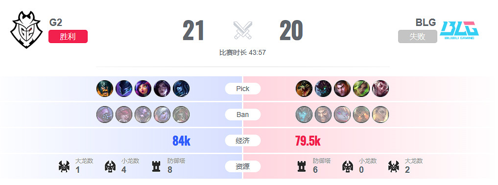 《lol》瑞士輪G2 vs BLG影片介紹