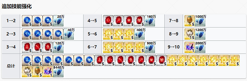 《FGO》上杉謙信技能升級材料